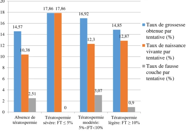 Tableau 5 : Comparaison des résultats de taux de grossesse, taux de naissance vivante et taux de fausse couche  en fonction de la sévérité de la tératospermie aux résultats dans le groupe 1 « absence de tératospermie »