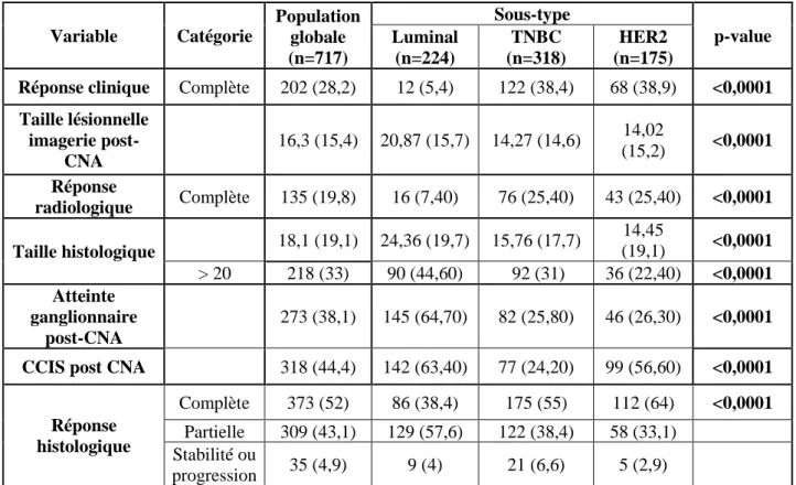 Tableau 4 : Les caractéristiques tumorales après CNA.  