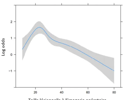 Figure 1 : Modélisation de la relation entre la taille tumorale à l’imagerie pre opératoire et la  probabilité  d’obtenir  un  traitement  conservateur