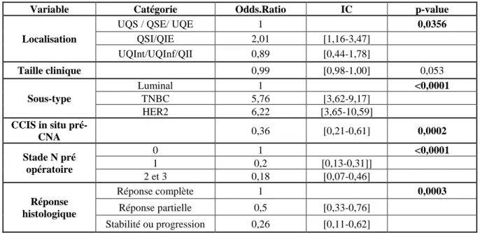 Tableau  9  :  Facteurs  prédictifs  d’envahissement  ganglionnaire  après  CNA  en  analyse  multivariée (variables préopératoires uniquement) 