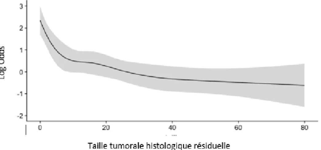 Figure 3 : Relation entre la taille tumorale histologique et l’envahissement ganglionnaire