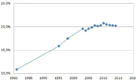 Figure  2  :  Evolution  du  taux  de  césarienne  en  France  entre  1980  et  2015  (pourcentage  de  césariennes en France par rapport à toutes les naissances) (14) 