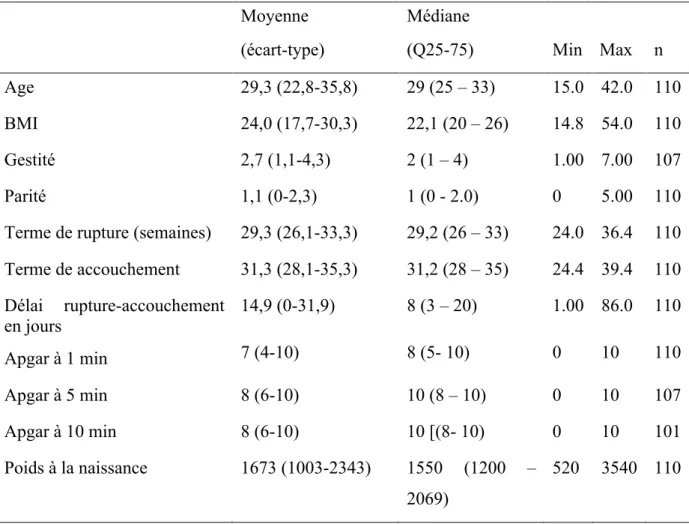 Tableau 1 : Description de la population, valeurs quantitatives 