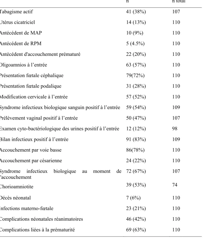 Tableau 2 : Description de la population, valeurs qualitatives  n  n total  Tabagisme actif  41 (38%)  107  Utérus cicatriciel  14 (13%)  110  Antécédent de MAP  10 (9%)  110  Antécédent de RPM  5 (4.5%)  110 