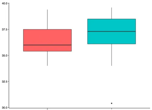 Figure 4 : Box-plot exprimant le terme de l’accouchement en semaines et le poids fœtal en  grammes selon le mode de prise en charge 