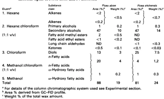 Table 1.  Relative abundance of different substance classes in the chromatographically resolvable  cuticular lipids of Picea abies  and P 