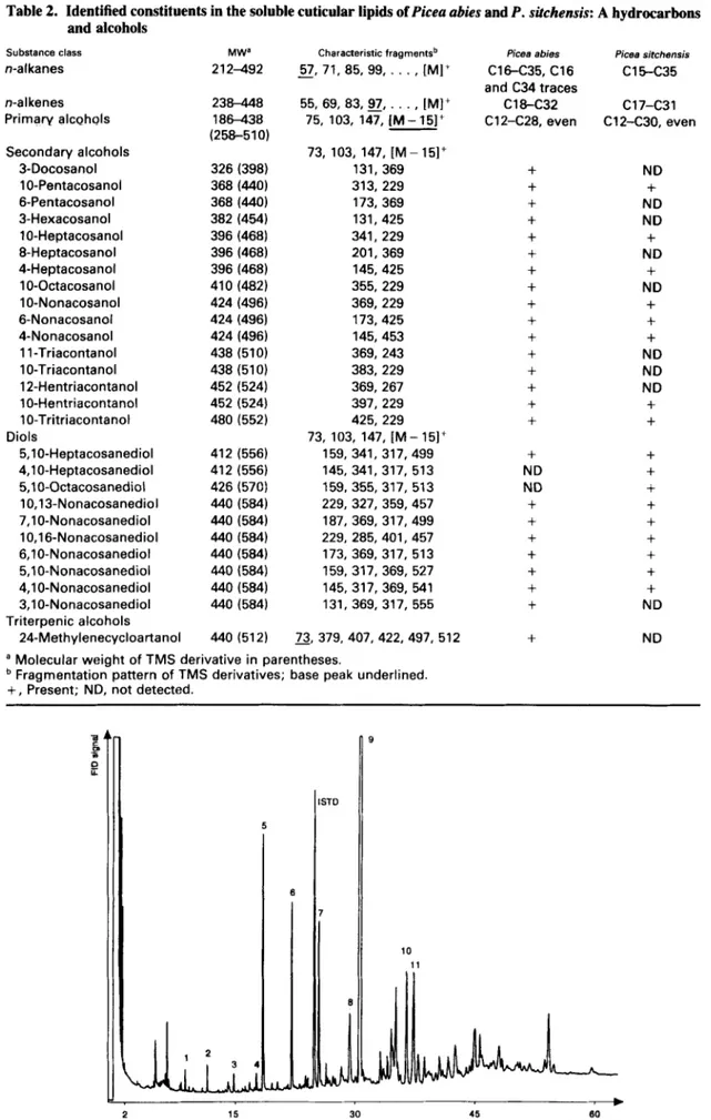 Table  2.  Identified constituents in the soluble cuticular lipids of Picea abies and P 