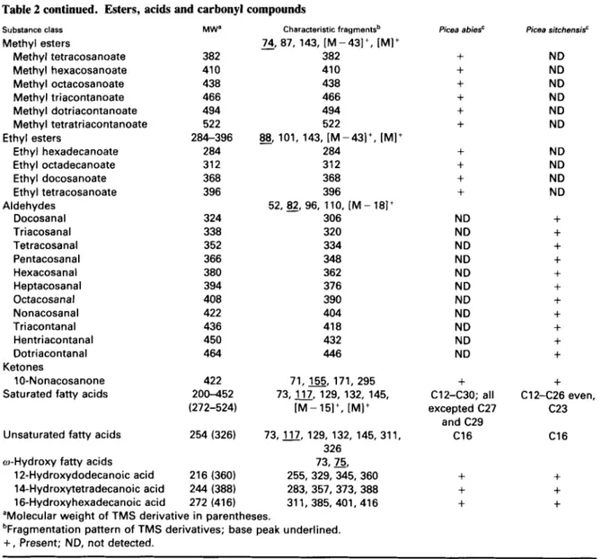 Table  2  continued.  Esters, acids and carbonyl compounds  Substance class  Methyl esters  Methyl tetracosanoate  Methyl hexacosanoate  Methyl octacosanoate  Methyl triacontanoate  Methyl dotriacontanoate  Methyl tetratriacontanoate  Ethyl hexadecanoate  