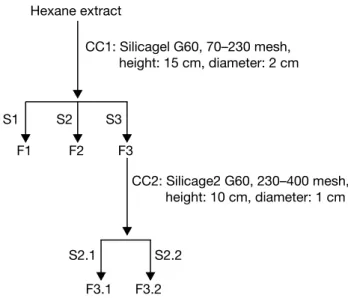 Figure 2. Column chromatography of hexane extract of  Xylopia aethiopica — Chromatographie sur colonne de  lʼextrait à lʼhexane de Xylopia  aethiopica.
