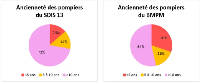 Figure 1 : Répartition des participants en fonction de leur ancienneté au sein des  pompiers et de leur lieu d’exercice (en %) 