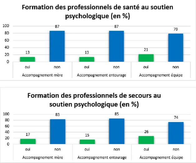 Figure 4 : Répartition des participants suivant leur formation au soutien psychologique  et leur fonction chez les pompiers (en %) 