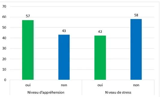 Figure 6 : Changement du niveau d’appréhension et du niveau de stress des pompiers  après être devenu parent (en %) 