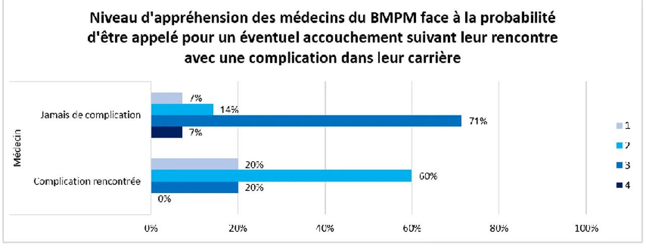 Figure 8 : Comparaison du niveau d’appréhension des médecins du BMPM en fonction  des interventions réalisées dans leur carrière 