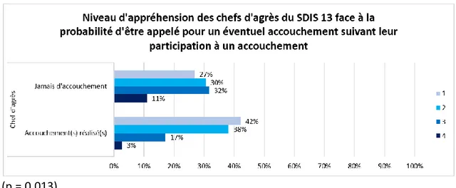 Figure 10 : Comparaison du niveau d’appréhension des chefs d’agrès du SDIS 13 en  fonction des interventions réalisées dans leur carrière 