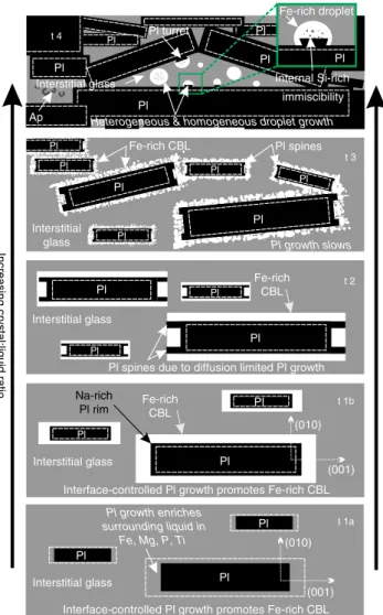 Fig. 4 Schematic evolution of unmixing features with progressive cooling at natural rates