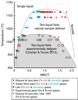 Fig. 5 The silicate liquid immiscibility ﬁ eld. Temperature as a function of the degree of polymerisation (NBO/T: NBO non-bridging oxygens and T = Si + Al + P + Ti), calculated from EPMA data on the glasses