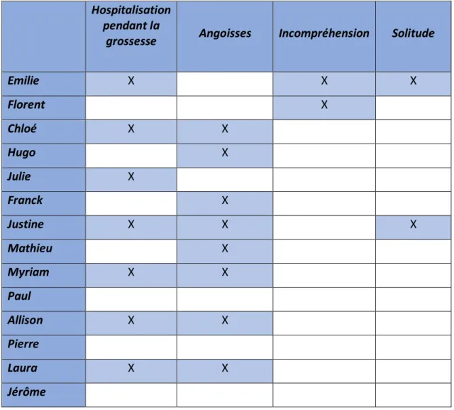 Tableau II : Le vécu de l’hospitalisation des parents pendant la grossesse 