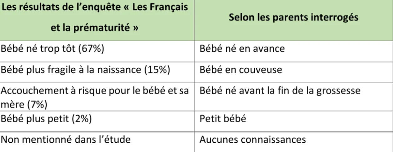 Tableau V : La définition de la prématurité selon l’enquête « Les français et la  prématurité » et les parents interrogés 