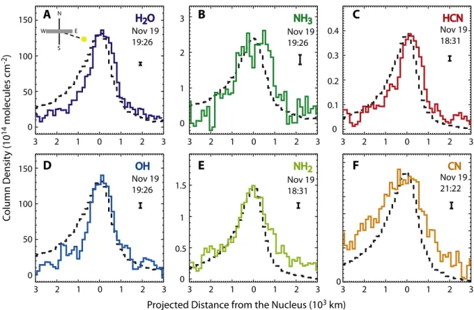 Fig. 5. Spatially resolved molecular column densities (solid traces) (A) H 2 O, (B) NH 3 , (C) HCN, (D) OH prompt emission, (E) NH 2 , (F) CN (CN column density is in arbitrary units) and scaled dust column densities (dashed traces) for species detected in