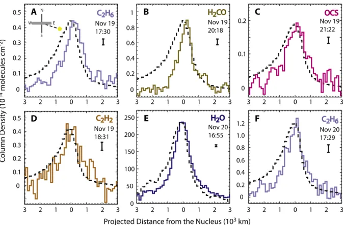 Fig. 6. Spatially resolved molecular column densities for detected species in ISON on November 19 (solid traces) (A) C 2 H 6 , (B) H 2 CO, (C) OCS, (D) C 2 H 2 , and on UT 2013 November 20 (E) H 2 O, (F) C 2 H 6 and scaled dust column densities (dashed tra