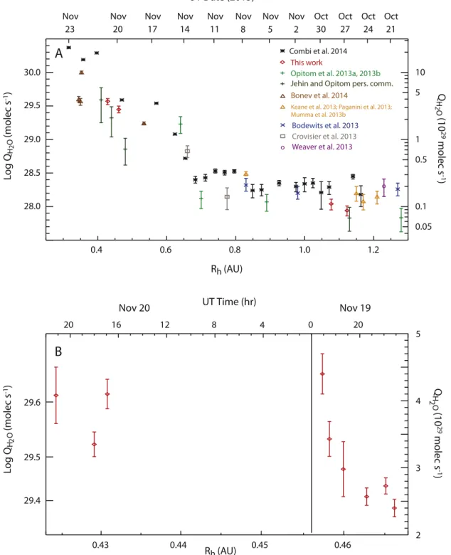 Fig. 7. The short- and long-term evolution of H 2 O production rates in ISON. (A) Derived H 2 O production rates obtained from various techniques between heliocentric distances of 1.3 and 0.3 AU show the long-term evolution in ISON (references and plot sym