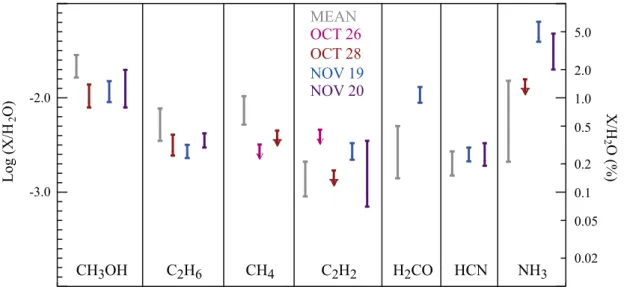 Fig. 8. ISON molecular abundances relative to H 2 O on dates measured and a comparison to the mean values determined for all comets measured to date at infrared wavelengths (Bockelée-Morvan et al., 2005; Mumma and Charnley, 2011).