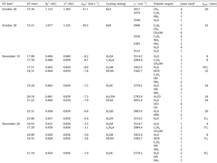 Table 1. For each comet grating setting, spectra of infrared standard stars were obtained using the 4 00 wide slit.