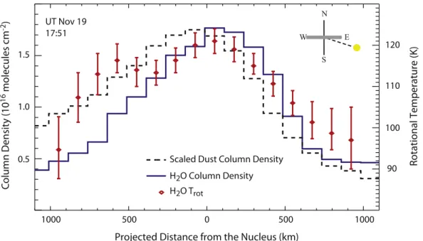 Fig. 3. Spatially resolved rotational temperature (red diamonds), H 2 O column density (solid blue trace), and scaled 2.9 l m dust column density (dashed trace) on UT 2013 November 19 in ISON
