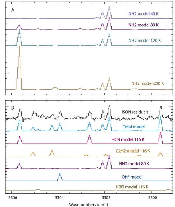 Fig. 4. Comparison of spectral residuals in ISON to fluorescence models of contributing species