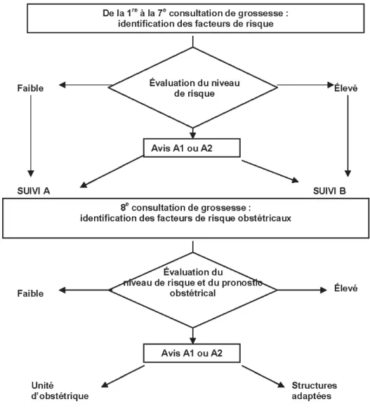 Figure  1:  Arbre  décisionnel  pour  l'orientation  des  grossesses  en  termes  de  suivi  et  de  structure, HAS (10) 