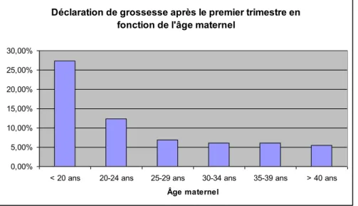 Figure  6:  Déclaration  de  grossesse  après  le  premier  trimestre  et  âge  maternel,  ENP  2010  (9) 