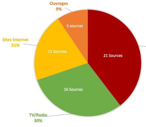 Graphique 1 : Sources sélectionnées (n=53) 