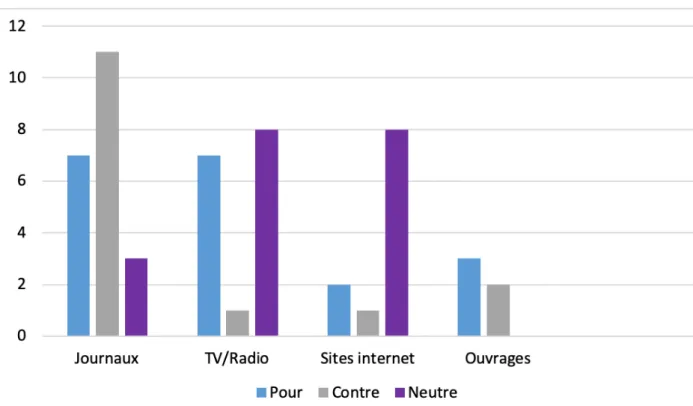 Graphique 2 : Positionnement des sources (n=53) 
