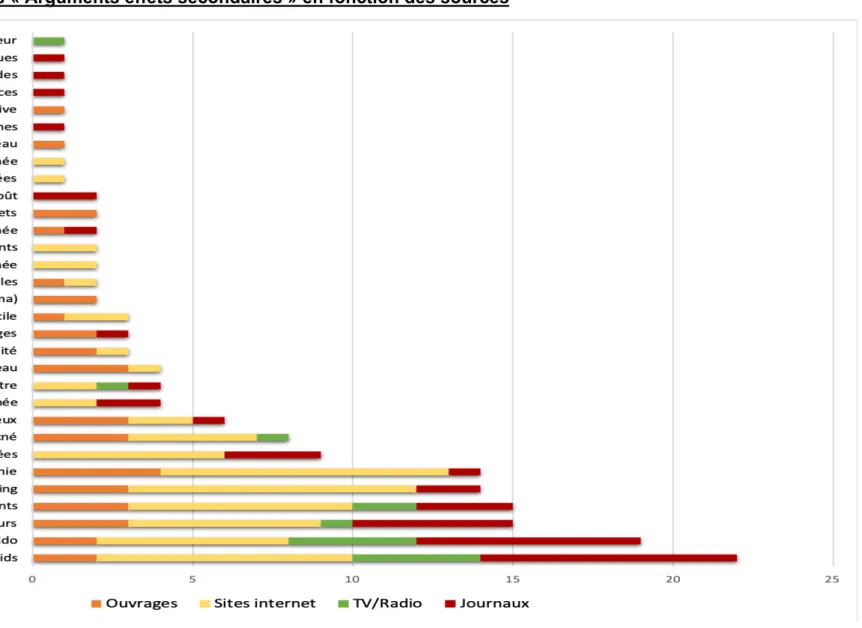 Graphique 8 : Répartition des « Arguments effets secondaires » en fonction des sources  