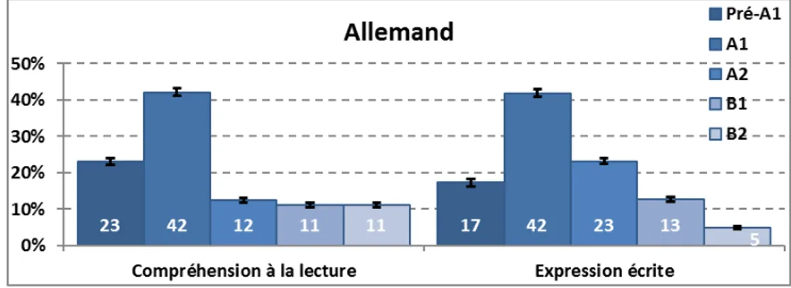 Figure 2 – Pourcentages d'élèves atteignant les différents niveaux du CECRL en compréhension à la lecture et en expression écrite en allemand (avec les intervalles de confiance)