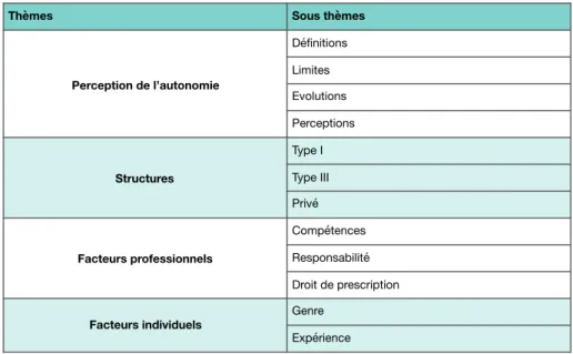 Tableau 1 : Thèmes abordés durant les entretiens  