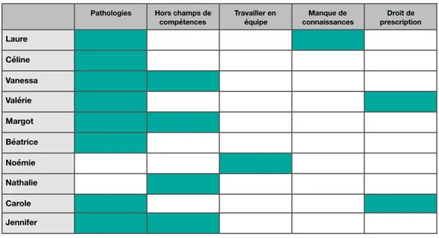 Tableau 4 : Limites de l’autonomie 