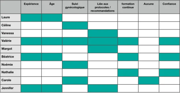 Tableau 5 : Evolutions professionnelles   