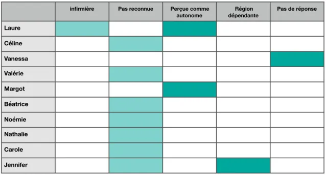 Tableau 6 : Perceptions par la population générale et l’entourage  