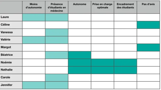 Tableau 10 : Autonomie en maternité privé  