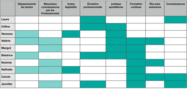 Tableau 11 : Compétences  