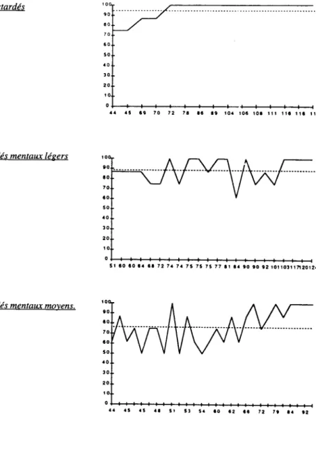 Figure 2.2.  Compréhension des propositions relatives. Evolution  des résultats selon l'âge.