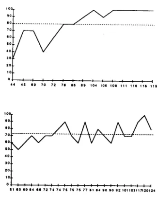 Figure 2.3.  Compréhension de la co-référence pronominale.  Evolution des résultats selon l'ôge.