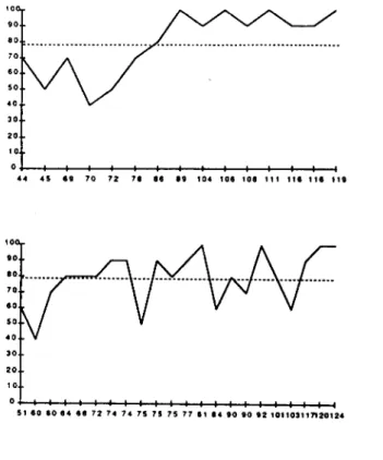 Figure 2.4.  Compréhension  des propositions  subordonnées.  Evolution des résultats  selon l'ôge.