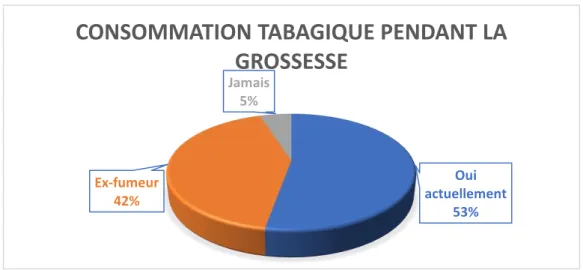 Diagramme 1 : Consommation tabagique pendant la grossesse 