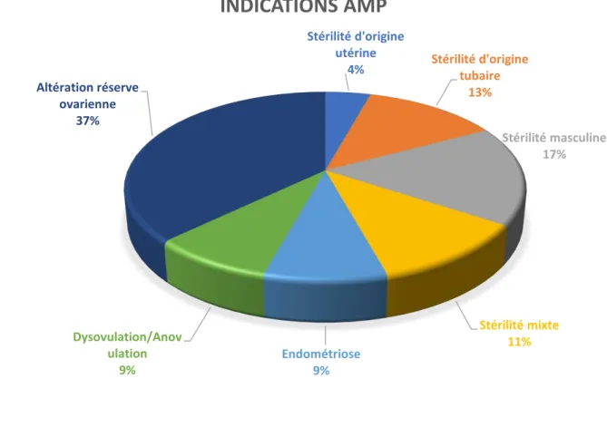 Diagramme 2 : Différentes indications d’AMP 