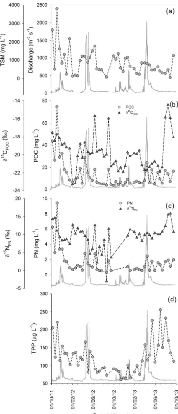 Figure 3. Discharge (solid grey line) and 2 years of monitoring the (a) total suspended matter concentration, the concentration and  sta-ble isotope signature of (b) particulate organic carbon and (c)  partic-ulate nitrogen and the concentration of (d) tot