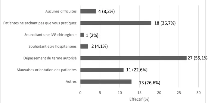 Diagramme  1 :  Réponses  à  la  question  à  choix  multiples  « Quelles  sont  les  difficultés que vous avez rencontrées à la pratique des IVG médicamenteuses ? » 