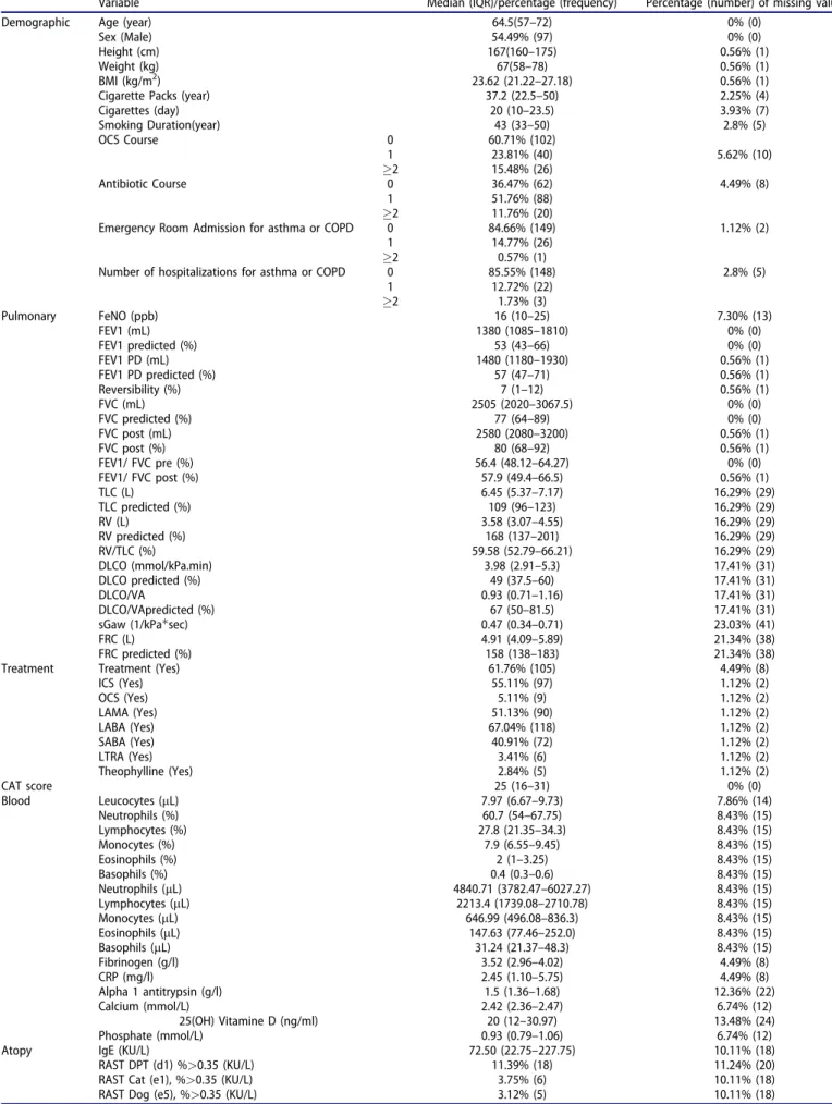 Table 2. Characteristics of the COPD cohort.