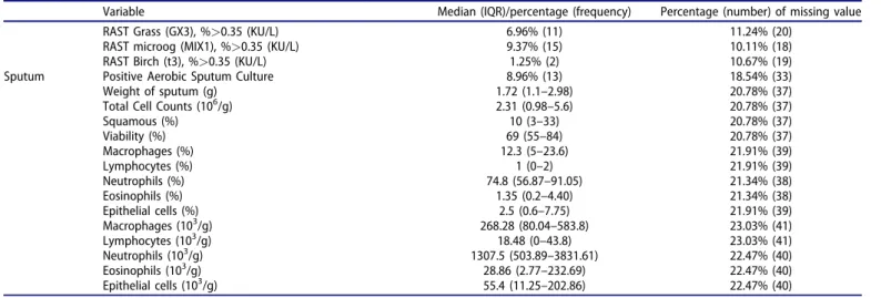 Table 3 shows the order and the impact of each variable on clustering. The highest contribution for variables in  clus-tering is for FEV1 (mL), FEV1 PD (mL), FEV1 PD  pre-dicted (%), FEV1 prepre-dicted (%) and FVC (mL) (Figure 1).